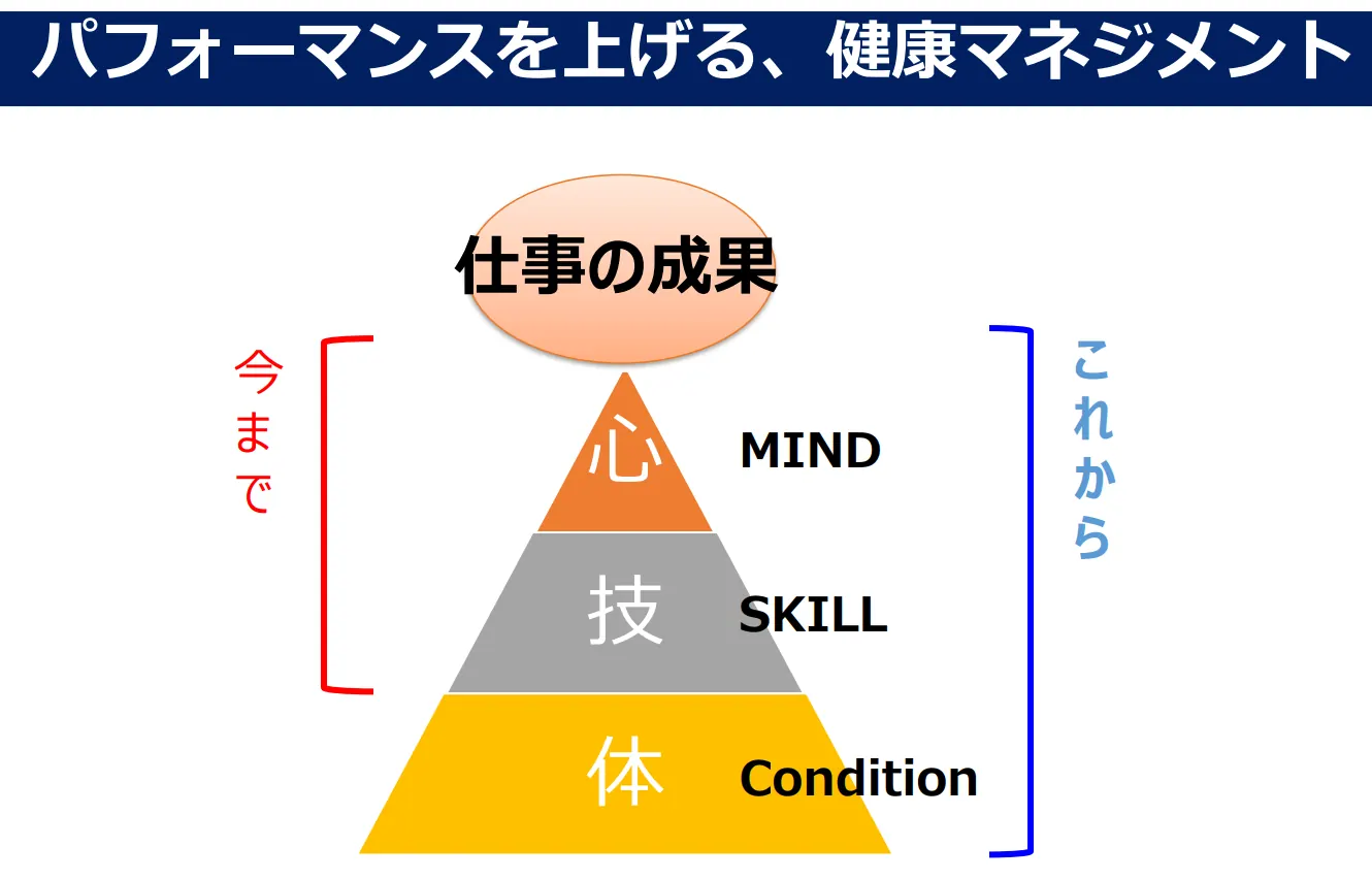 MIND SKILL Condition ピラミッド図