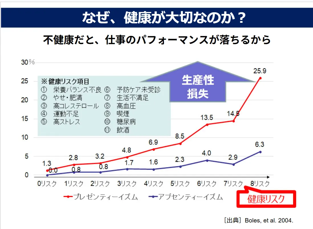 健康リスクとプレゼンティーイズム損失率の関係